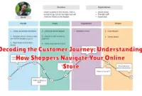 Decoding the Customer Journey: Understanding How Shoppers Navigate Your Online Store