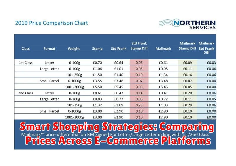 Smart Shopping Strategies: Comparing Prices Across E-Commerce Platforms